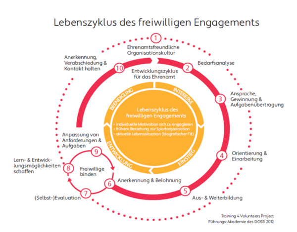 Das Kreisdiagramm veranschaulicht den Lebenszyklus ehrenamtlichen Engagements mit acht Phasen, beginnend mit Interesse und Einstieg, über Bindung und Entwicklung bis hin zu Abschluss und Anerkennung. Im Mittelpunkt steht eine Reihe von Motivationsaspekten.
